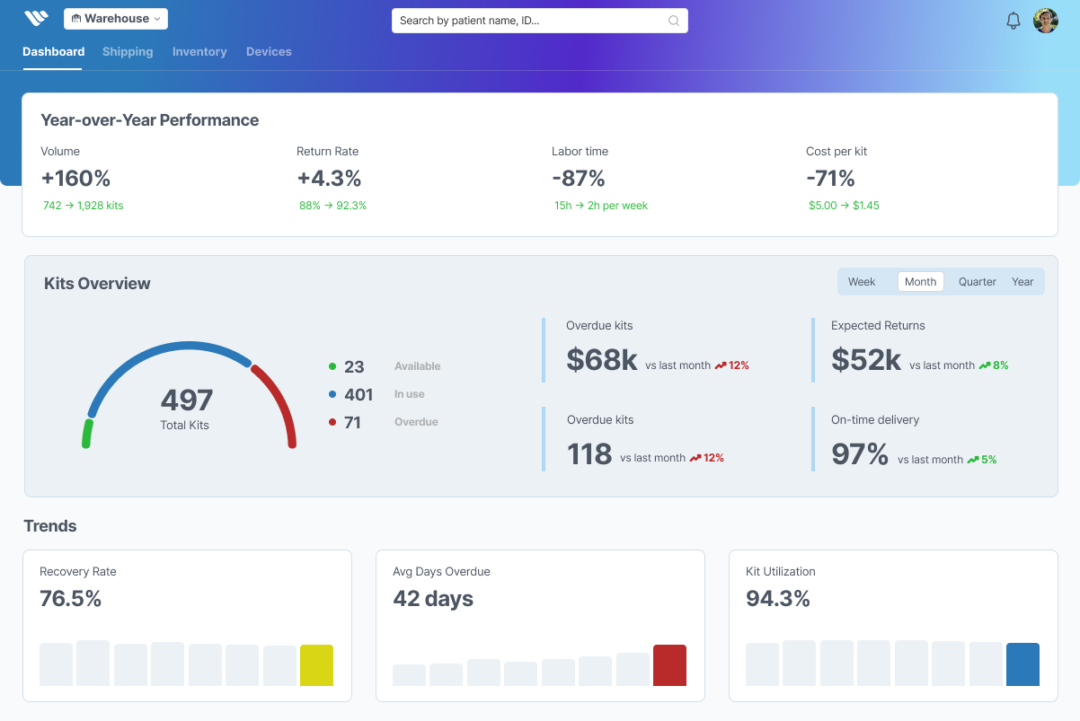 Executive dashboard view showing program health metrics, active kits, return rates, and financial impact tracking